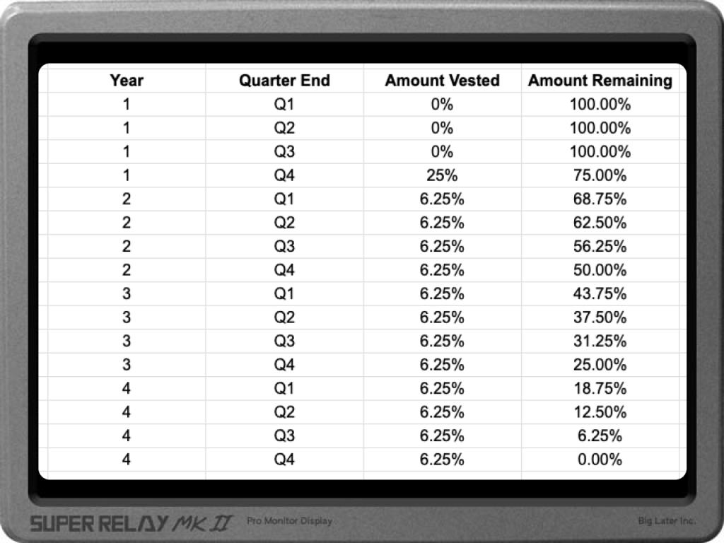 Quarterly RSU vesting schedule: 0% in year 1, 25% at the end of year 1, then 6.25% each quarter through the end of year 4