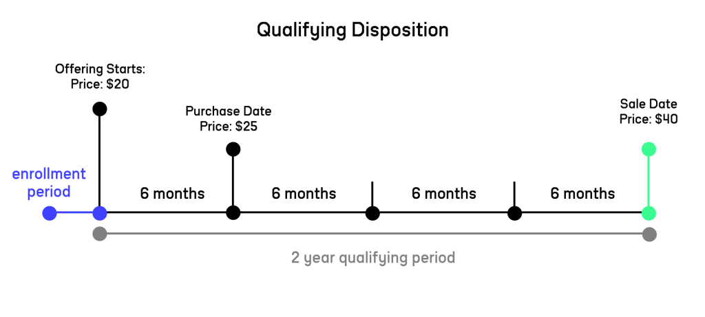 ESPP qualifying disposition timeline: shares offered at $20, purchased at $25, then held at least 2 years past the offering date (and 1 year past the purchase date), sold at $40