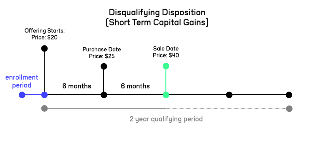 ESPP disqualifying disposition timeline (short-term capital gains case): shares sold less than 2 years after the offering date and less than 1 year after the purchase date