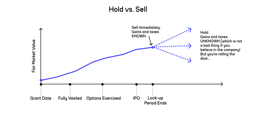 Chart contrasting sell-immediately (gains and taxes known) versus hold (gains and taxes unknown), with three branching outcomes after the lock-up period ends