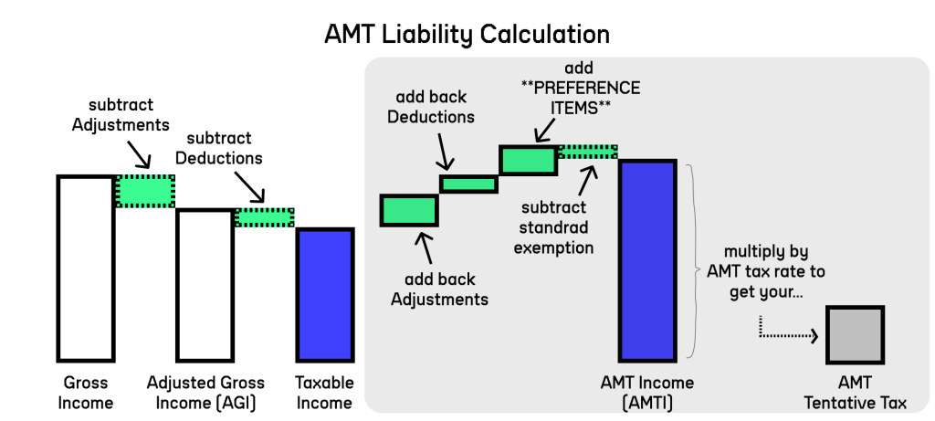 AMT liability calculation flow: starting from Taxable Income, add back Deductions and Adjustments, add Preference Items, subtract the standard exemption to get AMT Income (AMTI), then multiply by the AMT tax rate to get the AMT Tentative Tax