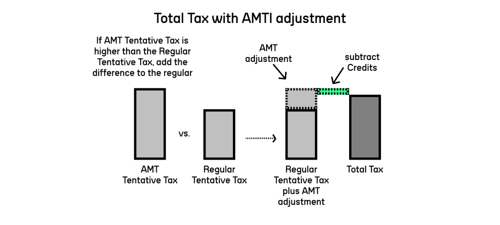 AMT adjustment diagram: if the AMT Tentative Tax exceeds the Regular Tentative Tax, the difference is added to the regular tentative tax to produce Total Tax (after credits)