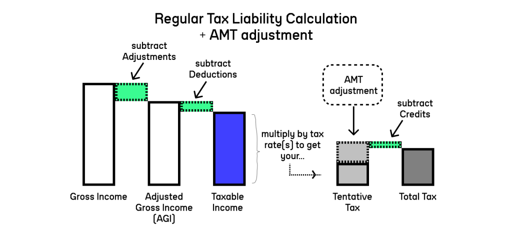 Full tax calculation combining the regular tax liability path with the AMT adjustment, from Gross Income through Total Tax