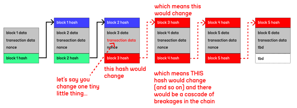 Diagram showing how altering transaction data in a single block changes that block's hash, which cascades through every subsequent block's hash and breaks the chain