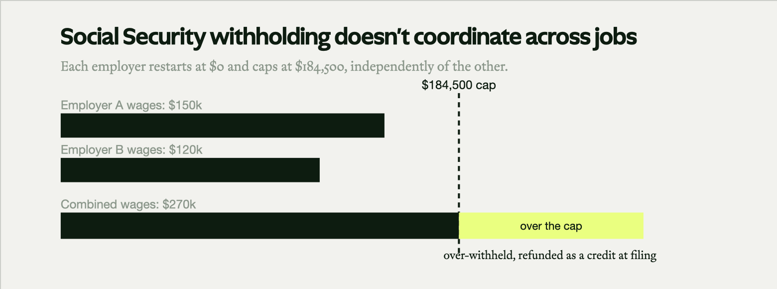 Chart showing two employers each restart Social Security withholding at $0 and cap at $184,500, so combined wages over the cap are over-withheld and refunded as a credit at filing.
